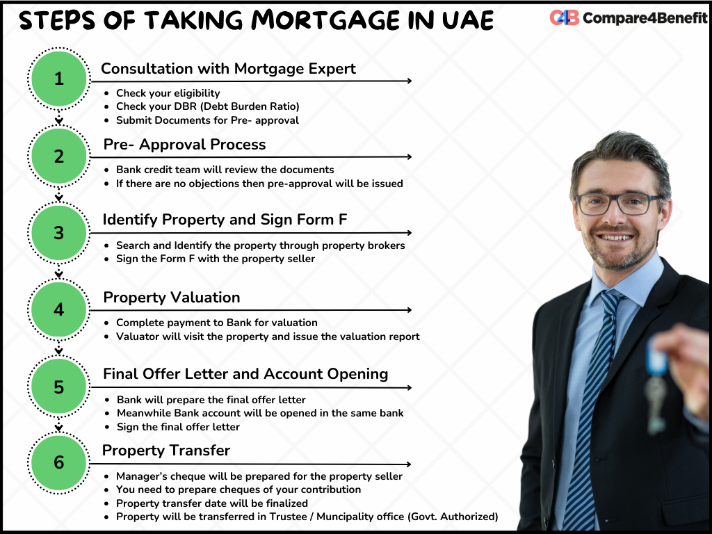 Step-by-step mortgage process in the UAE for buying property in Dubai and Abu Dhabi